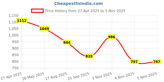 tatacliq.com Levi's Red Regular fit Printed Sweatshirt levi's Price History Graph from 27 Apr 2025 to 5 Nov 2025