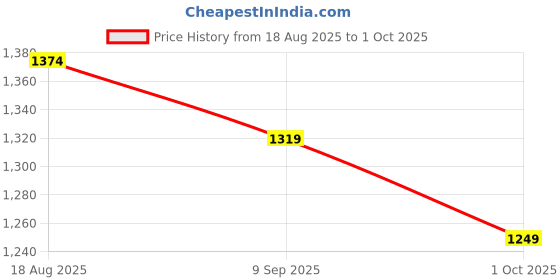 tatacliq.com Levi's Red Regular Fit Printed Top levi's Price History Graph from 18 Aug 2025 to 1 Oct 2025