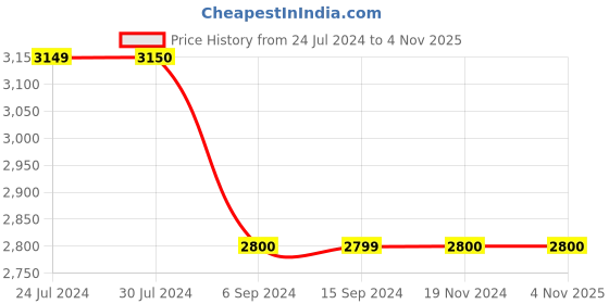 tatacliq.com Levi's Red Regular Fit Quilted Hooded Jacket levi's Price History Graph from 24 Jul 2024 to 3 Nov 2025
