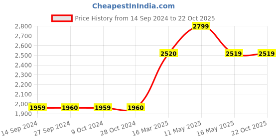 tatacliq.com Levi's Red Regular Fit Quilted Hooded Jacket levi's Price History Graph from 14 Sep 2024 to 21 Oct 2025