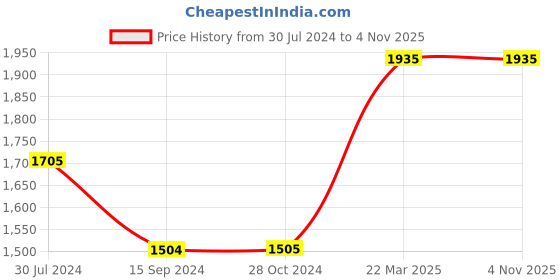 tatacliq.com Levi's Red Regular Fit Quilted Jacket levi's Price History Graph from 30 Jul 2024 to 3 Nov 2025