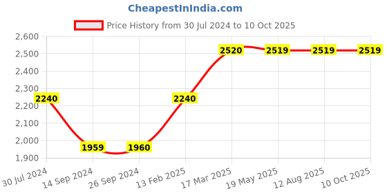 tatacliq.com Levi's Red Regular Fit Quilted Quilted Jacket levi's Price History Graph from 30 Jul 2024 to 10 Oct 2025