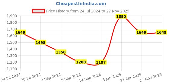 tatacliq.com Levi's Red Relaxed Fit Logo Printed Sweatshirt levi's Price History Graph from 24 Jul 2024 to 26 Nov 2025
