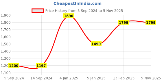 tatacliq.com Levi's Red Relaxed Fit Logo Printed Sweatshirt levi's Price History Graph from 5 Sep 2024 to 5 Nov 2025
