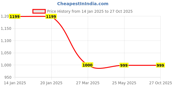 tatacliq.com Levi's Red Slim Fit Polo T-Shirt levi's Price History Graph from 14 Jan 2025 to 27 Oct 2025