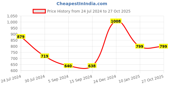 tatacliq.com Levi's Red Slim Fit Printed T-Shirt levi's Price History Graph from 24 Jul 2024 to 26 Oct 2025
