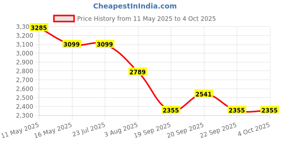 tatacliq.com Levi's Red Slim Fit Quilted Jacket levi's Price History Graph from 11 May 2025 to 4 Oct 2025