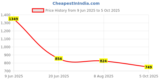 tatacliq.com Levi's Red Slim Fit Striped Top levi's Price History Graph from 9 Jun 2025 to 5 Oct 2025