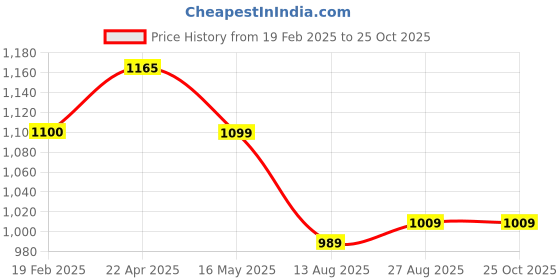tatacliq.com Levi's Red T Shirt Dress levi's Price History Graph from 19 Feb 2025 to 25 Oct 2025