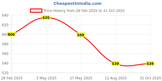 tatacliq.com Levi's Red Tank Top levi's Price History Graph from 28 Feb 2025 to 30 Oct 2025