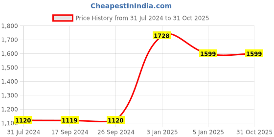 tatacliq.com Levi's Red V Neck Top levi's Price History Graph from 31 Jul 2024 to 30 Oct 2025