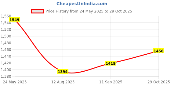 tatacliq.com Levi's Rose Pink Self Design Sweater levi's Price History Graph from 24 May 2025 to 29 Oct 2025
