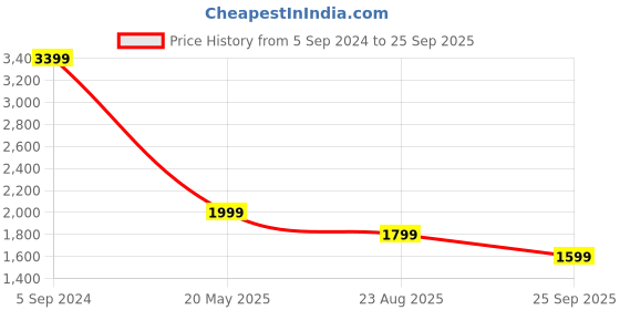 tatacliq.com Levi's Ruddy Blue Relaxed Fit High Rise Jeans levi's Price History Graph from 5 Sep 2024 to 25 Sep 2025