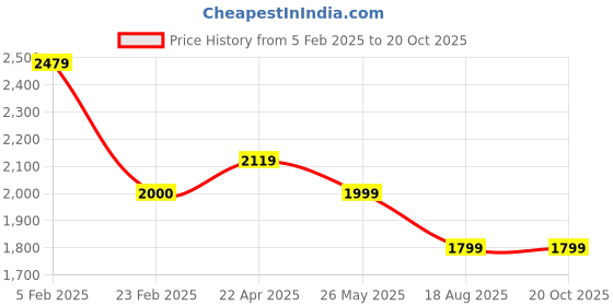 tatacliq.com Levi's Ruddy Blue Relaxed Fit High Rise Jeans levi's Price History Graph from 5 Feb 2025 to 20 Oct 2025