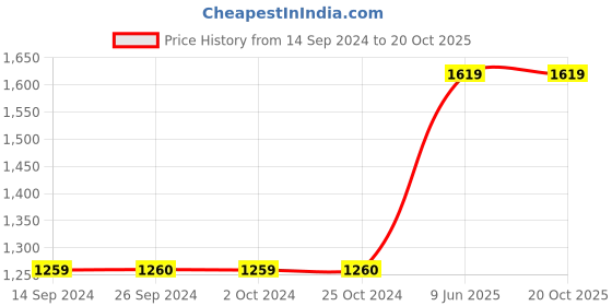 tatacliq.com Levi's Scuba Blue Cotton Regular Fit Printed Sweatshirt levi's Price History Graph from 14 Sep 2024 to 18 Oct 2025