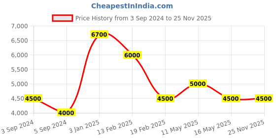 tatacliq.com Levi's Silver Regular Fit Printed Hooded Jacket levi's Price History Graph from 3 Sep 2024 to 25 Nov 2025