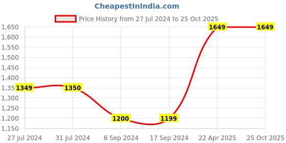 tatacliq.com Levi's Sky Blue Cotton Relaxed Fit High Rise Jeans levi's Price History Graph from 27 Jul 2024 to 25 Oct 2025