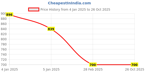 tatacliq.com Levi's Sky Blue Graphic Print T-Shirt levi's Price History Graph from 4 Jan 2025 to 25 Oct 2025