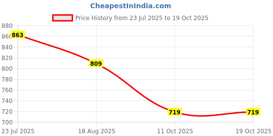 tatacliq.com Levi's Sky Blue Mid Rise Regular Fit Joggers levi's Price History Graph from 23 Jul 2025 to 17 Oct 2025