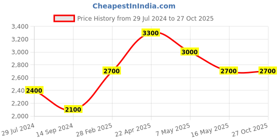 tatacliq.com Levi's Slate Grey Floral Print Denim Jacket levi's Price History Graph from 29 Jul 2024 to 26 Oct 2025
