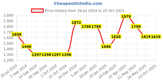tatacliq.com Levi's Teal Slim Fit Shirt levi's Price History Graph from 29 Jul 2024 to 22 Oct 2025