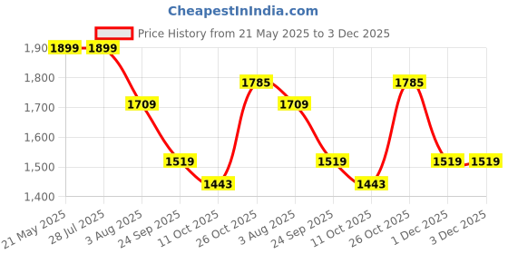 tatacliq.com Levi's Teal Straight Fit Mid Rise Jeans levi's Price History Graph from 21 May 2025 to 3 Dec 2025