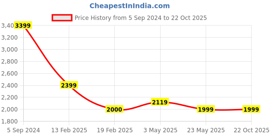 tatacliq.com Levi's Turkish Blue Denim Jacket levi's Price History Graph from 5 Sep 2024 to 21 Oct 2025