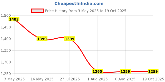 tatacliq.com Levi's Turquoise Color-Block Front Open Hoodie levi's Price History Graph from 3 May 2025 to 18 Oct 2025