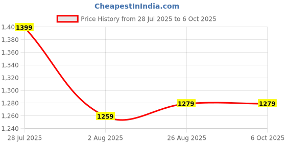 tatacliq.com Levi's Turquoise Color-Block Front Open Hoodie levi's Price History Graph from 28 Jul 2025 to 6 Oct 2025