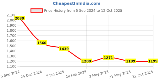 tatacliq.com Levi's Turquoise Printed Top levi's Price History Graph from 5 Sep 2024 to 12 Oct 2025