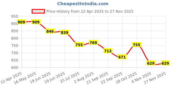 tatacliq.com Levi's Violet Cotton Relaxed Fit Printed T-Shirt levi's Price History Graph from 22 Apr 2025 to 25 Nov 2025