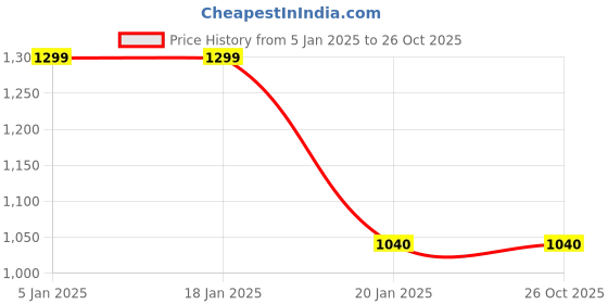 tatacliq.com Levi's White & Blue Floral Print Shirt levi's Price History Graph from 5 Jan 2025 to 26 Oct 2025