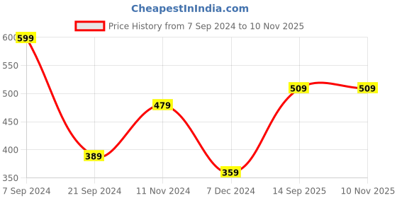 tatacliq.com Levi's White & Dark Grey Melange Cotton Briefs - Pack of 2 levi's Price History Graph from 7 Sep 2024 to 8 Nov 2025