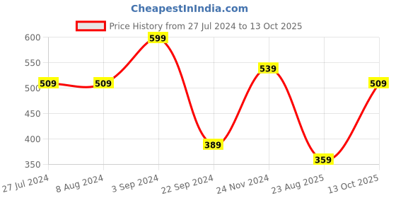 tatacliq.com Levi's White & Navy Cotton Briefs - Pack of 2 levi's Price History Graph from 27 Jul 2024 to 13 Oct 2025