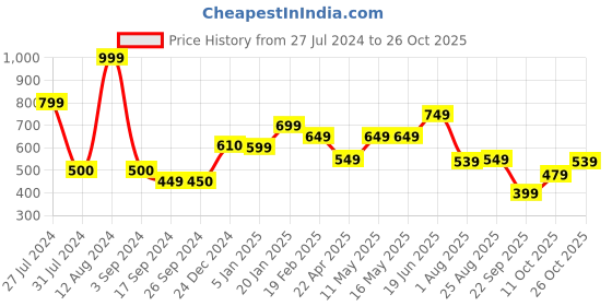 tatacliq.com Levi's White & Pink Cotton Logo Print T-Shirt levi's Price History Graph from 27 Jul 2024 to 26 Oct 2025