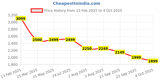 tatacliq.com Levi's White Color-Block Casual Jacket levi's Price History Graph from 13 Feb 2025 to 4 Oct 2025