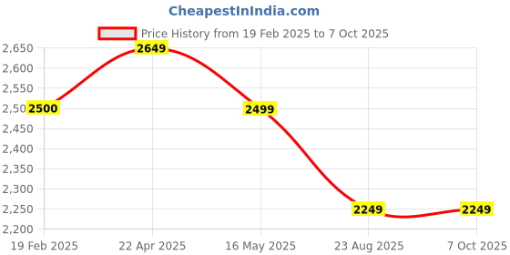 tatacliq.com Levi's White Color-Block Casual Jacket levi's Price History Graph from 19 Feb 2025 to 7 Oct 2025