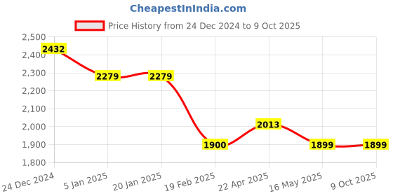 tatacliq.com Levi's White Color-Block Mid Rise Regular Fit Joggers levi's Price History Graph from 24 Dec 2024 to 8 Oct 2025