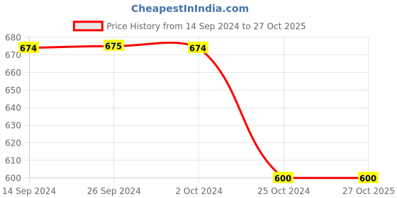 tatacliq.com Levi's White Cotton Loose Fit Printed T-Shirt levi's Price History Graph from 14 Sep 2024 to 26 Oct 2025