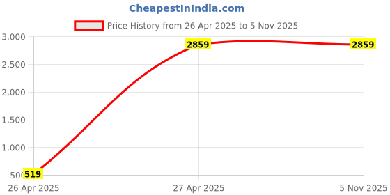 tatacliq.com Levi's White Cotton Regular Fit Abstract Jeans levi's Price History Graph from 26 Apr 2025 to 5 Nov 2025