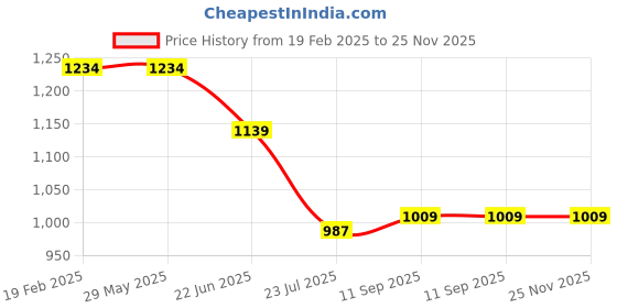 tatacliq.com Levi's White Cotton Regular Fit Colour Block Polo T-Shirt levi's Price History Graph from 19 Feb 2025 to 25 Nov 2025