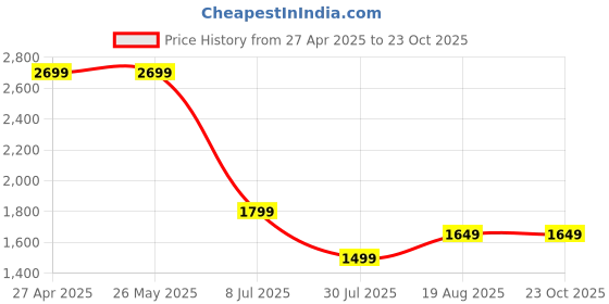 tatacliq.com Levi's White Cotton Regular Fit Logo Printed Sweatshirt levi's Price History Graph from 27 Apr 2025 to 22 Oct 2025