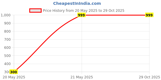 tatacliq.com Levi's White Cotton Regular Fit Logo Printed T-Shirt levi's Price History Graph from 20 May 2025 to 28 Oct 2025
