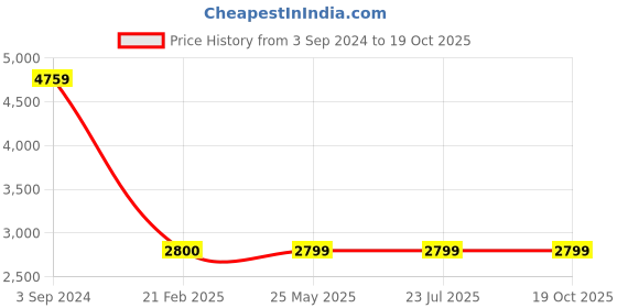 tatacliq.com Levi's White Cotton Regular Fit Printed Jacket levi's Price History Graph from 3 Sep 2024 to 19 Oct 2025