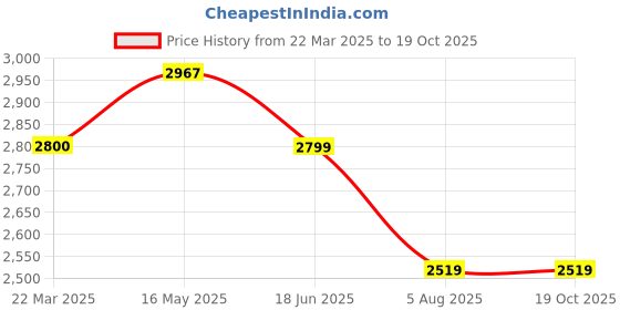 tatacliq.com Levi's White Cotton Regular Fit Printed Jacket levi's Price History Graph from 22 Mar 2025 to 19 Oct 2025