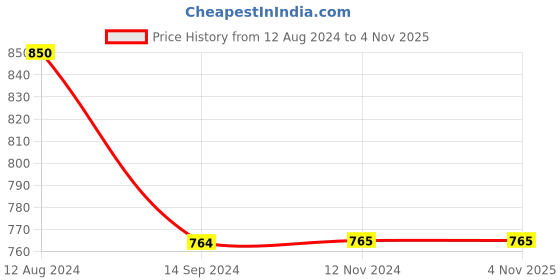 tatacliq.com Levi's White Cotton Regular Fit Printed Polo T-Shirt levi's Price History Graph from 12 Aug 2024 to 4 Nov 2025