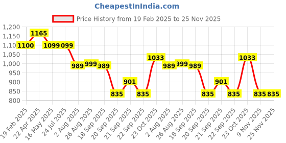 tatacliq.com Levi's White Cotton Regular Fit Printed Sweatshirt levi's Price History Graph from 19 Feb 2025 to 25 Nov 2025