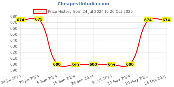 tatacliq.com Levi's White Cotton Regular Fit Printed T-Shirt levi's Price History Graph from 24 Jul 2024 to 25 Oct 2025