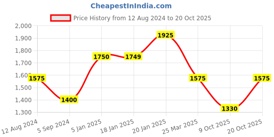 tatacliq.com Levi's White Cotton Regular Fit Printed T-Shirt levi's Price History Graph from 12 Aug 2024 to 20 Oct 2025