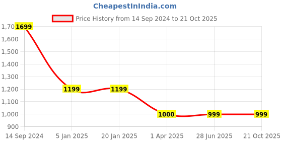 tatacliq.com Levi's White Cotton Regular Fit Printed T-Shirt levi's Price History Graph from 14 Sep 2024 to 20 Oct 2025